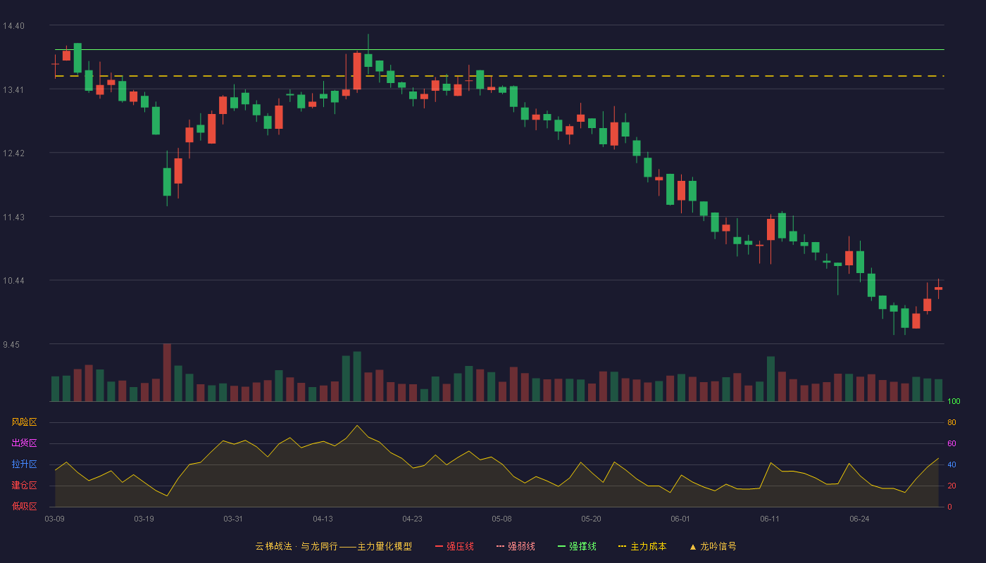 上海三毛(600689)云梯战法K线图 - 强压线15.42 强弱线14.72 强撑线14.02 破位区