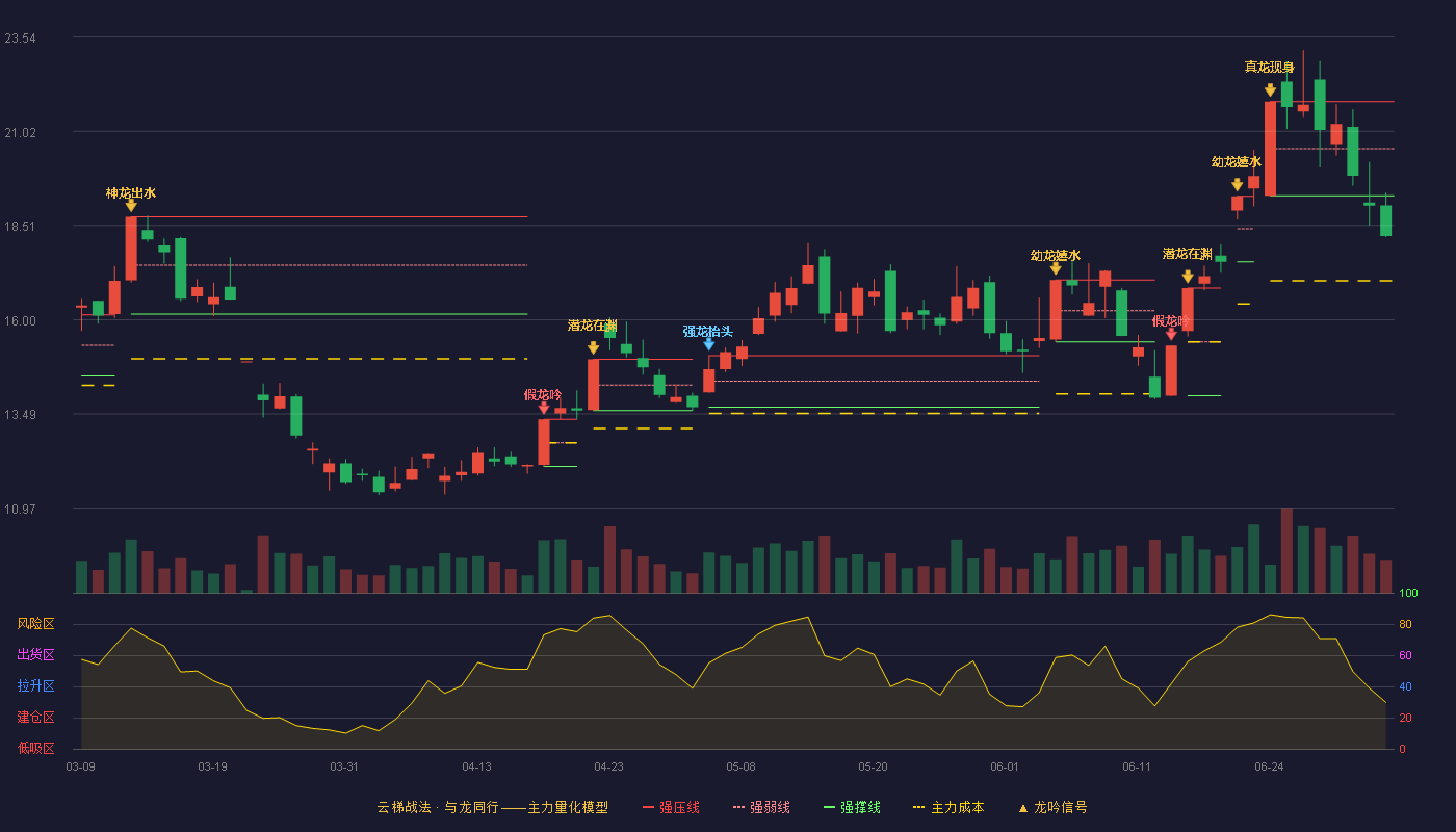 三安光电(600703)云梯战法K线图 - 强压线21.81 强弱线20.56 强撑线19.30 破位区