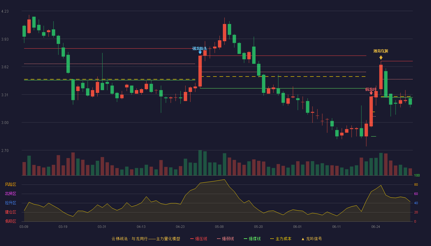 光明地产(600708)云梯战法K线图 - 强压线3.68 强弱线3.48 强撑线3.28 破位区