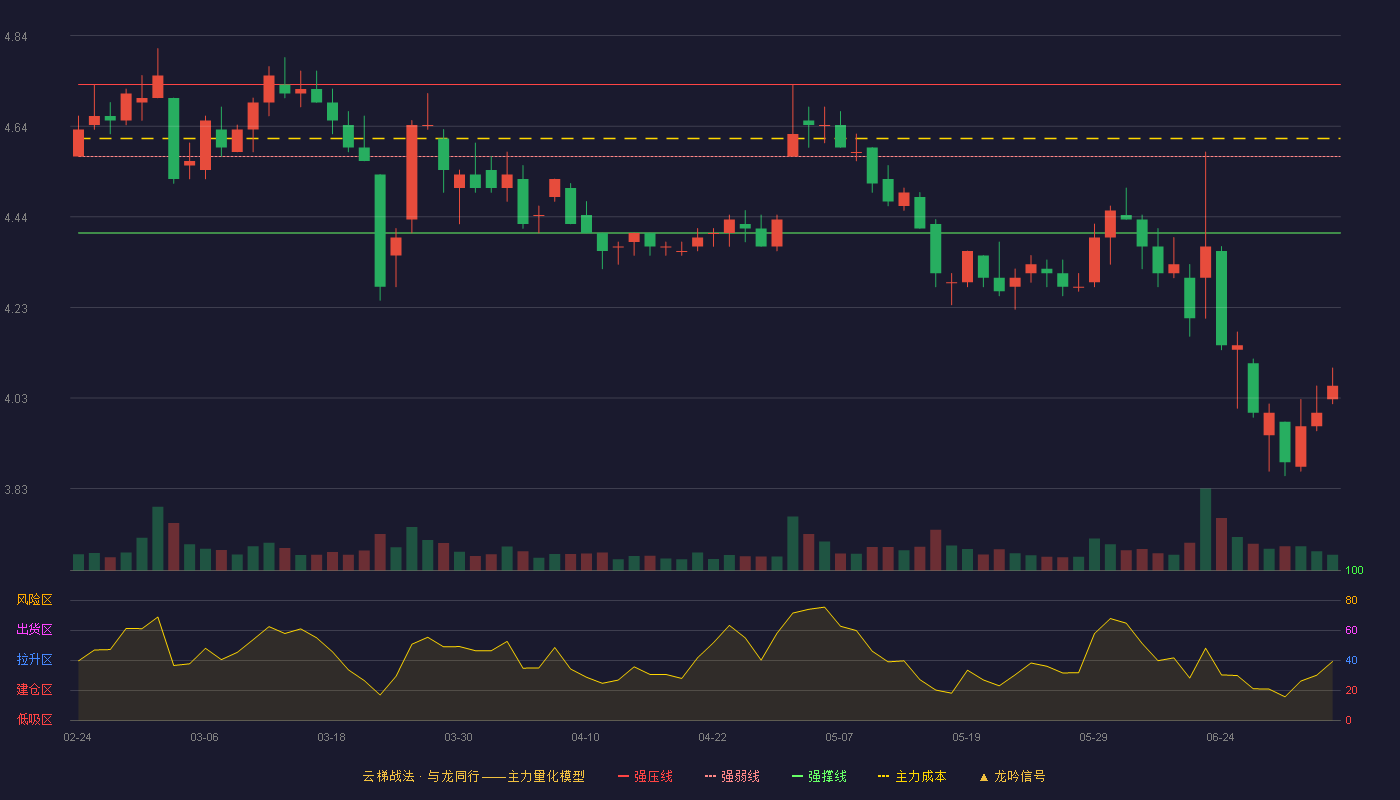 天津港(600717)云梯战法K线图 - 强压线4.73 强弱线4.57 强撑线4.40 破位区