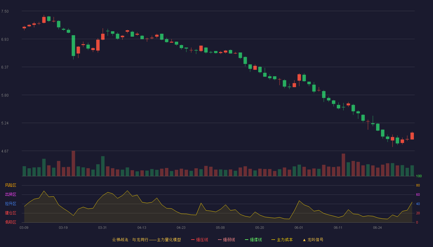 祁连山(600720)云梯战法K线图 - 强压线8.52 强弱线8.10 强撑线7.68 破位区