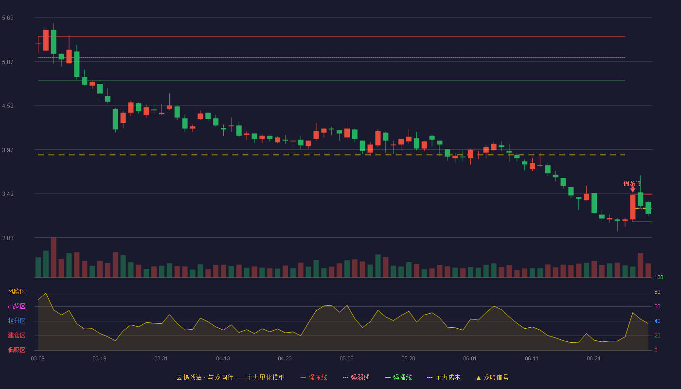 云维股份(600725)云梯战法K线图 - 强压线3.40 强弱线3.23 强撑线3.06 弱势区