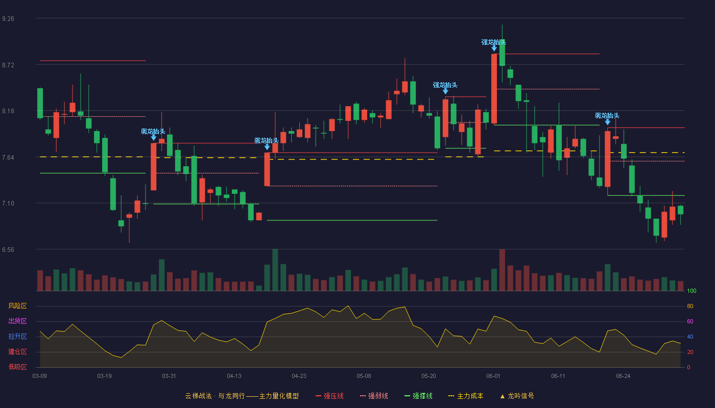 鲁北化工(600727)云梯战法K线图 - 强压线7.98 强弱线7.59 强撑线7.19 破位区