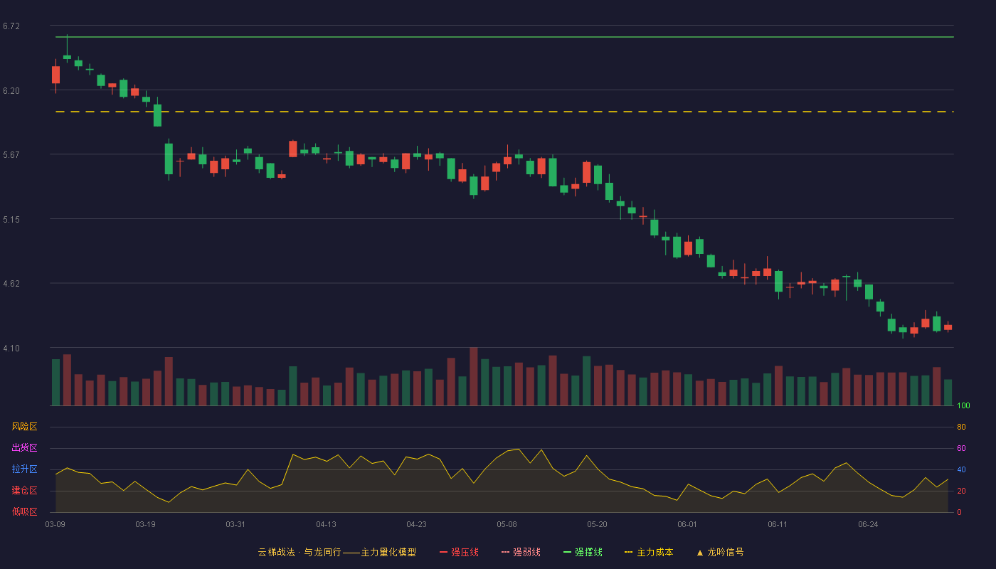 佳都科技(600728)云梯战法K线图 - 强压线7.27 强弱线6.95 强撑线6.63 破位区