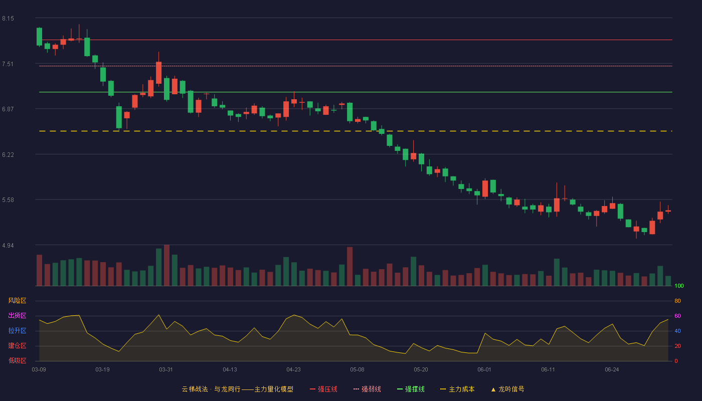 湖南海利(600731)云梯战法K线图 - 强压线7.84 强弱线7.47 强撑线7.10 破位区