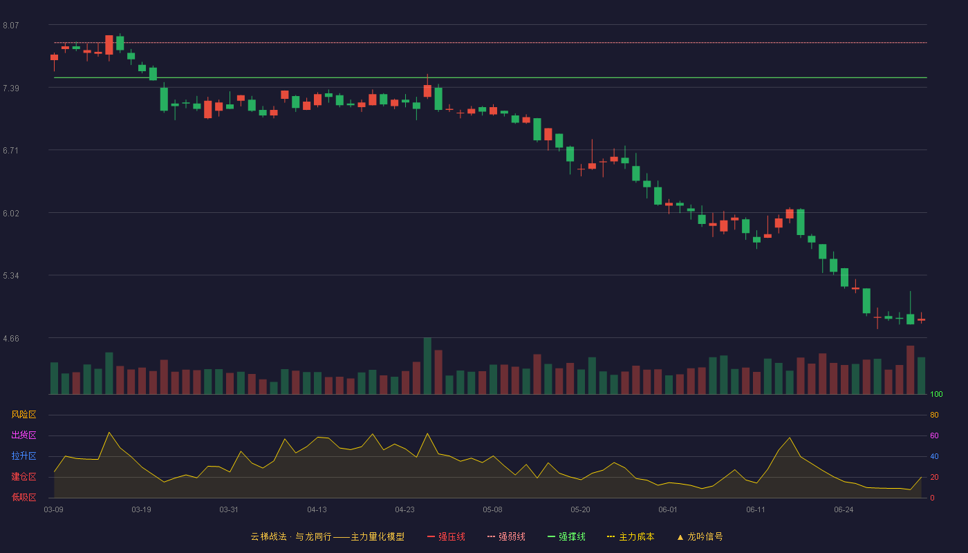 北汽蓝谷(600733)云梯战法K线图 - 强压线8.24 强弱线7.87 强撑线7.49 破位区