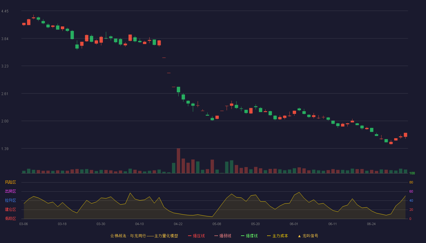 ST实达(600734)云梯战法K线图 - 强压线5.39 强弱线5.12 强撑线4.85 破位区