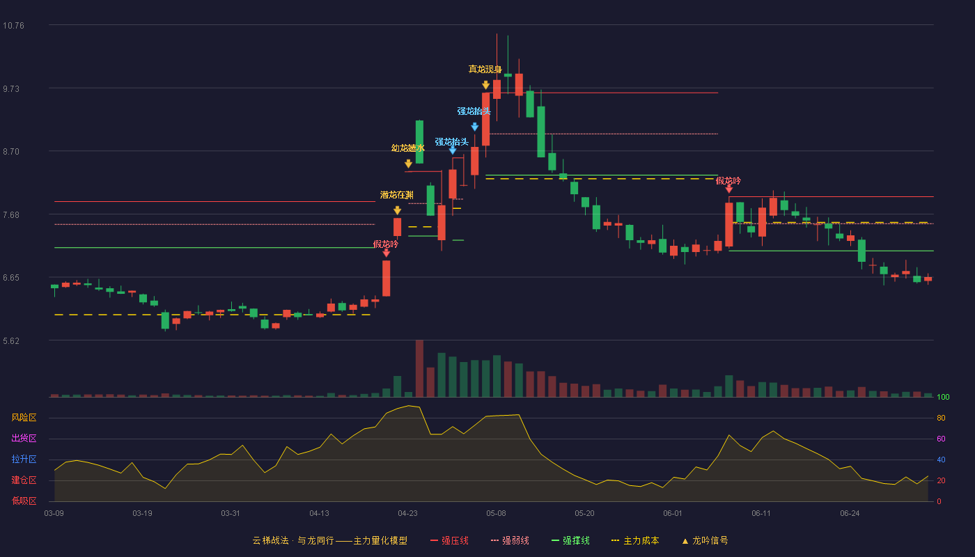 苏州高新(600736)云梯战法K线图 - 强压线7.96 强弱线7.52 强撑线7.08 破位区