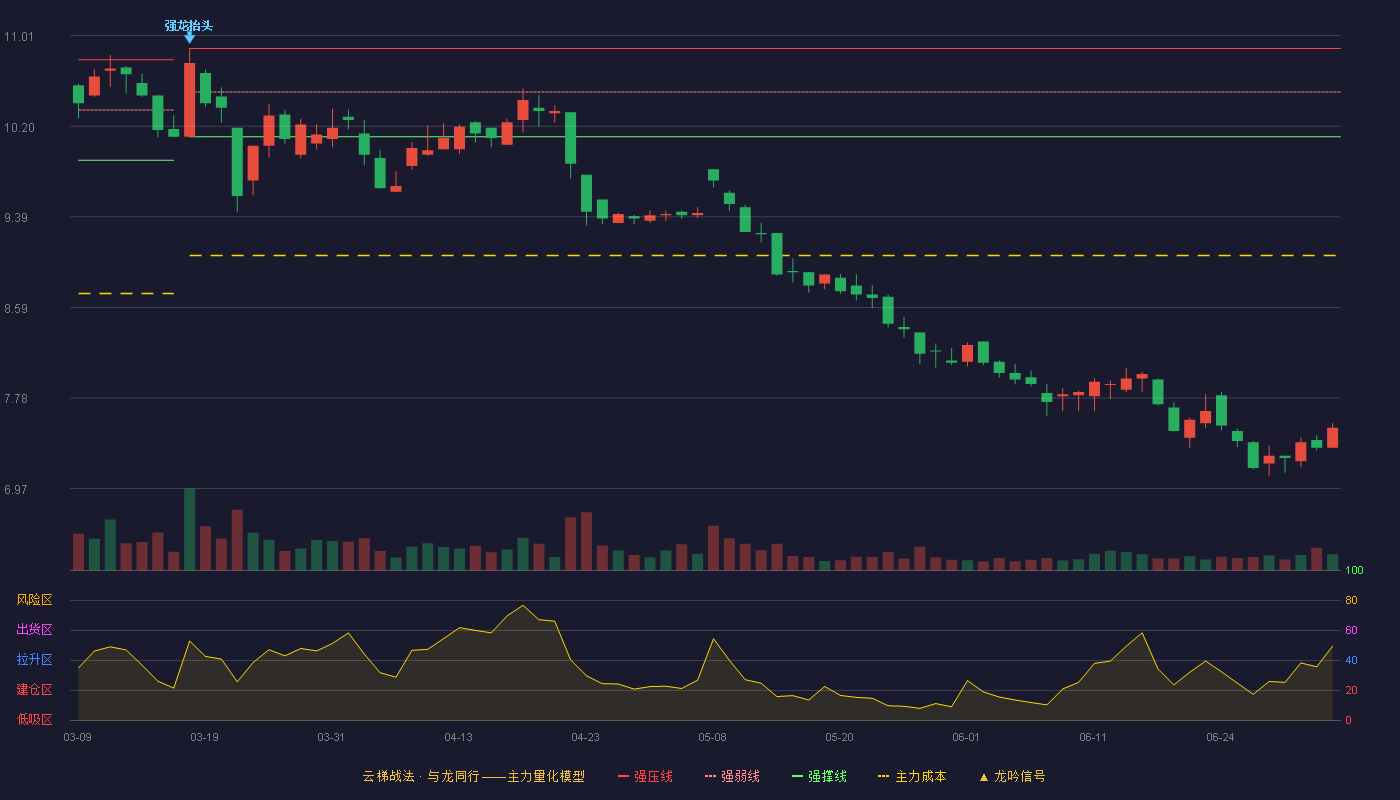 一汽富维(600742)云梯战法K线图 - 强压线10.90 强弱线10.51 强撑线10.11 破位区
