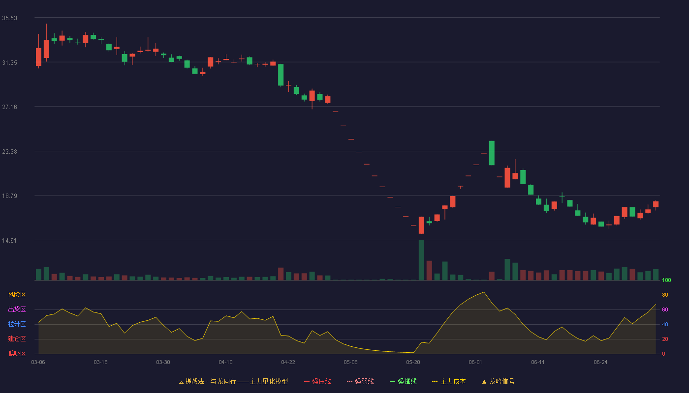 闻泰科技(600745)云梯战法K线图 - 强压线45.00 强弱线42.62 强撑线40.23 破位区
