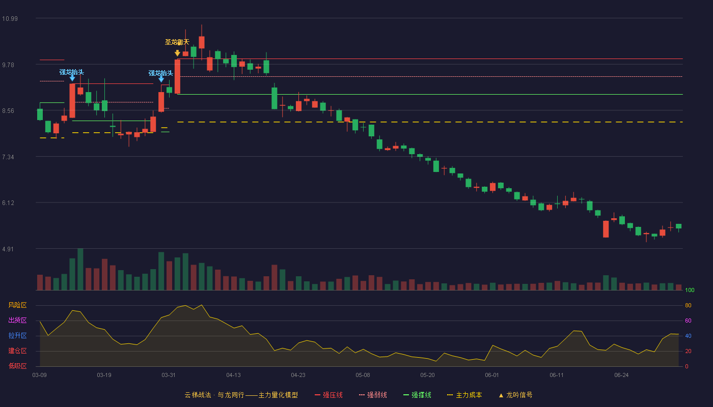 江苏索普(600746)云梯战法K线图 - 强压线9.92 强弱线9.45 强撑线8.98 破位区