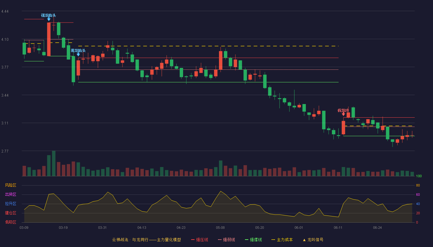 海航科技(600751)云梯战法K线图 - 强压线3.17 强弱线3.06 强撑线2.95 弱势区