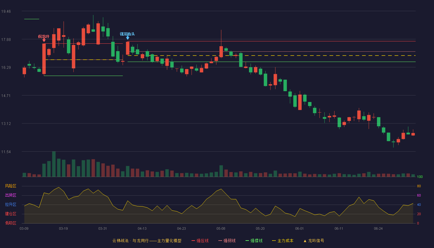 浪潮软件(600756)云梯战法K线图 - 强压线17.76 强弱线17.18 强撑线16.60 破位区
