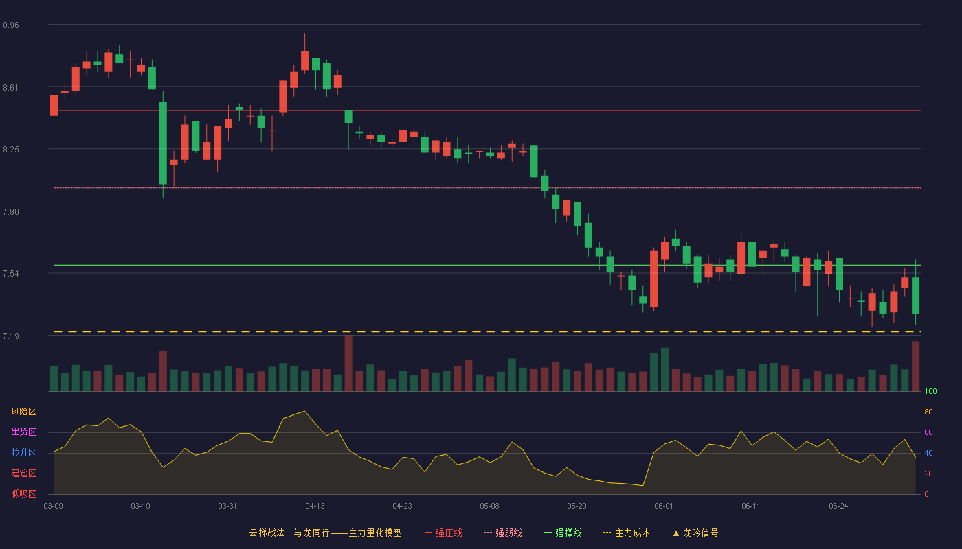 长江传媒(600757)云梯战法K线图 - 强压线8.47 强弱线8.03 强撑线7.59 破位区