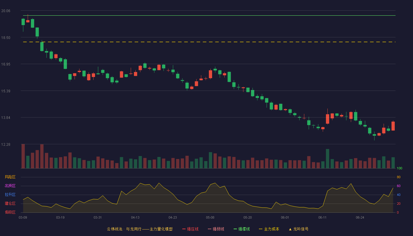 中航重机(600765)云梯战法K线图 - 强压线21.75 强弱线20.76 强撑线19.77 破位区