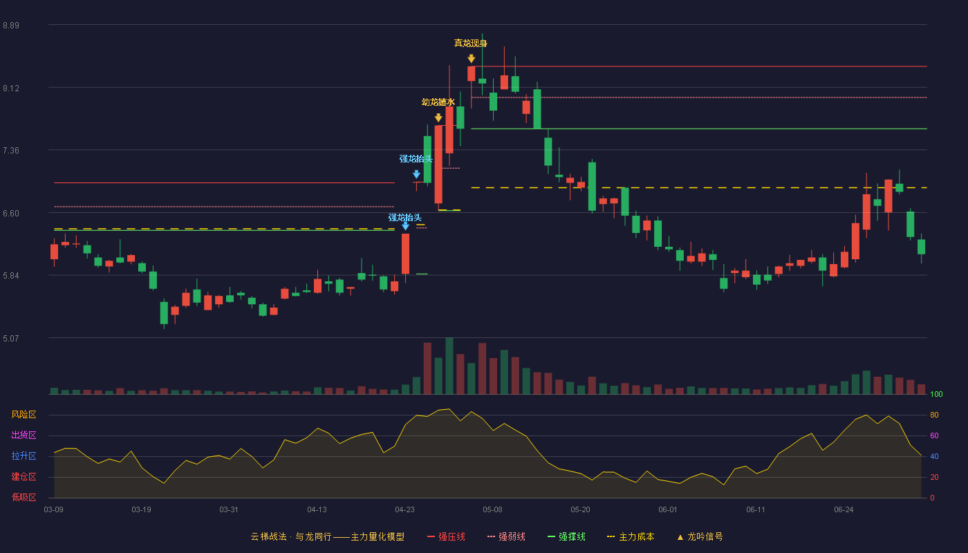 综艺股份(600770)云梯战法K线图 - 强压线8.38 强弱线8.00 强撑线7.62 破位区
