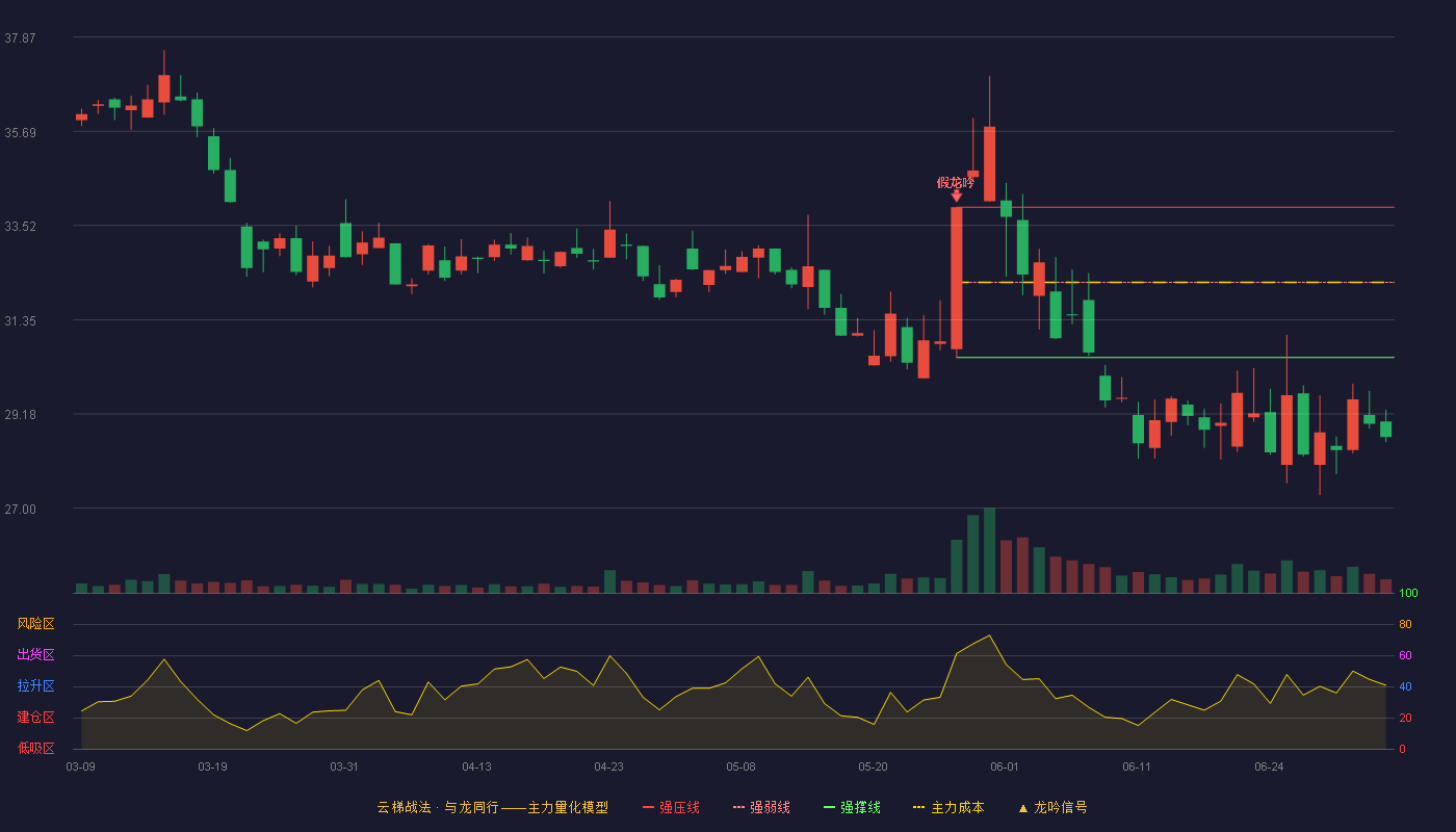 水井坊(600779)云梯战法K线图 - 强压线33.94 强弱线32.21 强撑线30.48 破位区