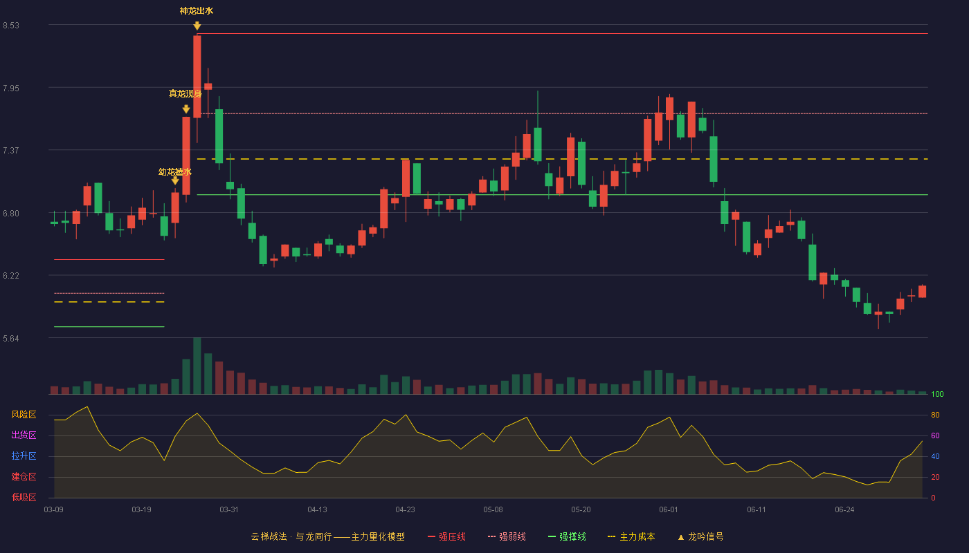 通宝能源(600780)云梯战法K线图 - 强压线8.45 强弱线7.71 强撑线6.96 破位区