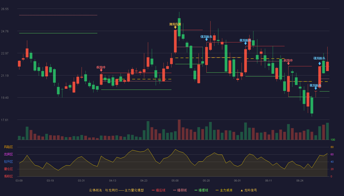 鲁信创投(600783)云梯战法K线图 - 强压线21.91 强弱线20.90 强撑线19.89 加速区