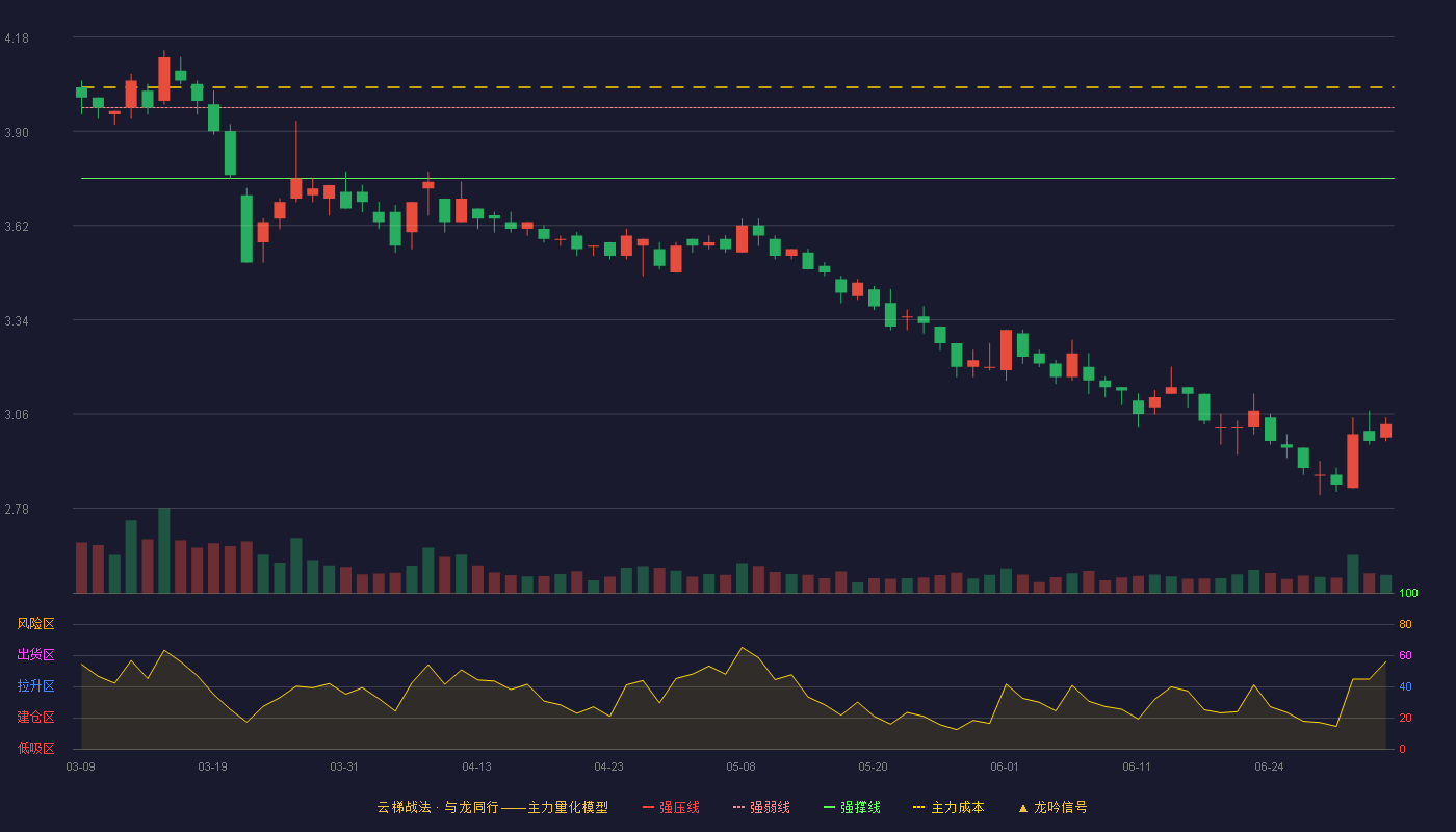 保税科技(600794)云梯战法K线图 - 强压线4.18 强弱线3.97 强撑线3.76 破位区