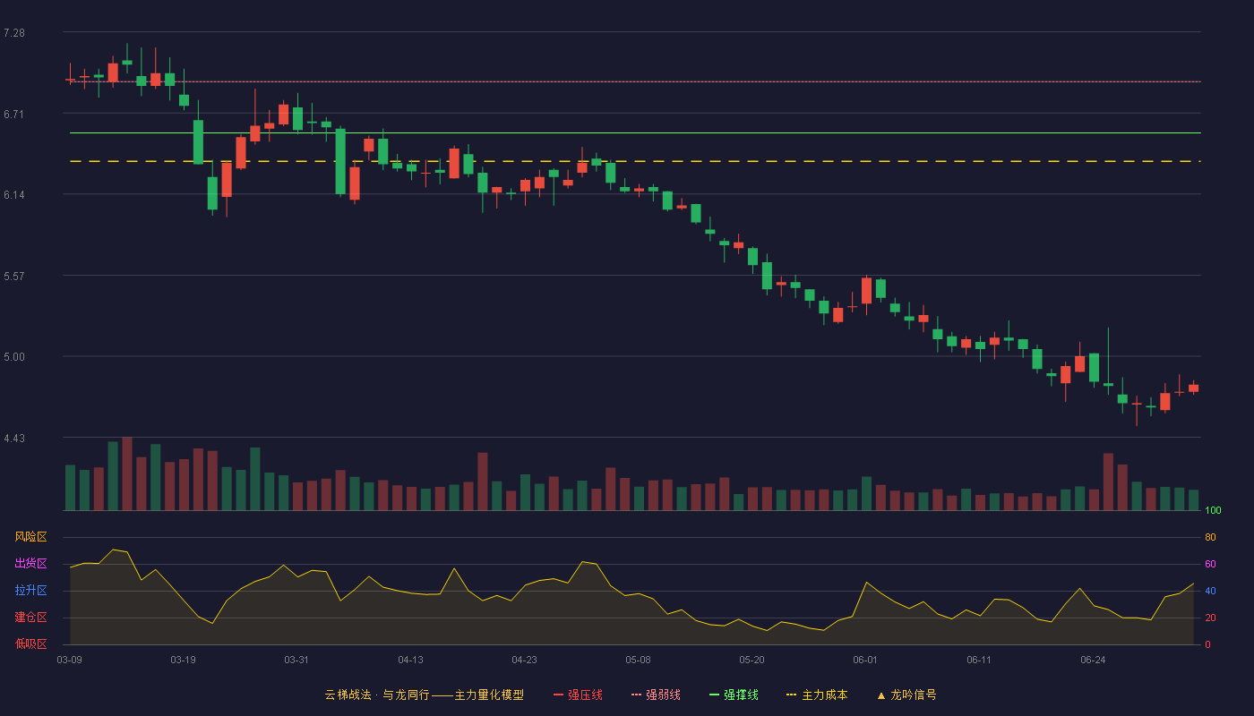 钱江生化(600796)云梯战法K线图 - 强压线7.29 强弱线6.93 强撑线6.57 破位区