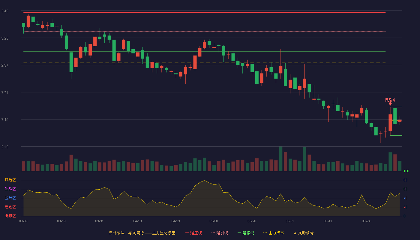 济南高新(600807)云梯战法K线图 - 强压线2.57 强弱线2.44 强撑线2.30 强势区