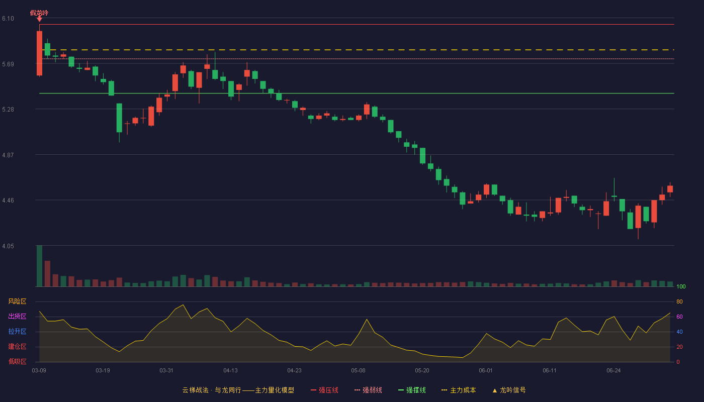华北制药(600812)云梯战法K线图 - 强压线6.04 强弱线5.73 强撑线5.42 破位区