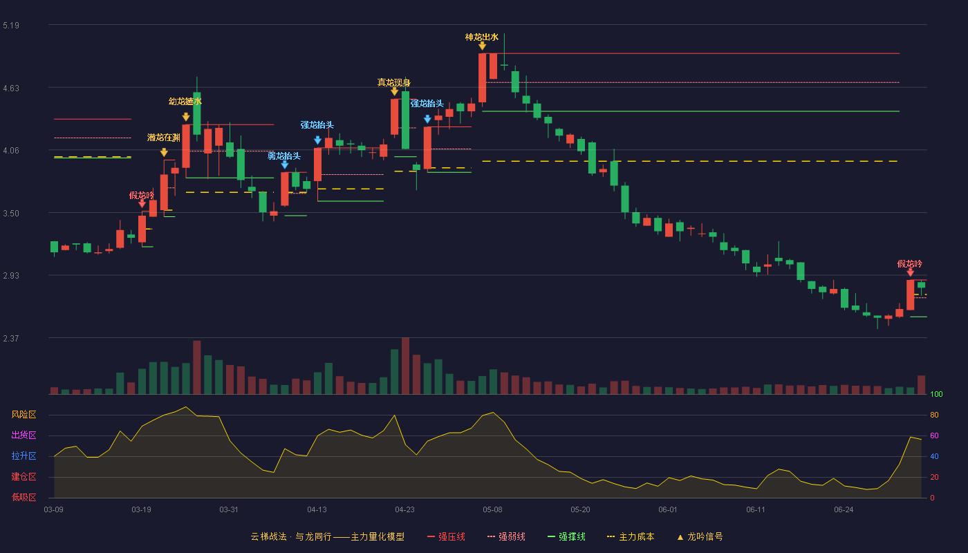厦工股份(600815)云梯战法K线图 - 强压线2.89 强弱线2.73 强撑线2.56 强势区