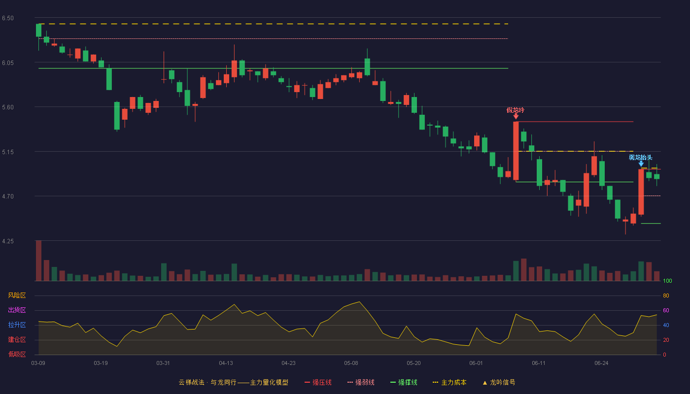 新华传媒(600825)云梯战法K线图 - 强压线4.97 强弱线4.70 强撑线4.42 强势区