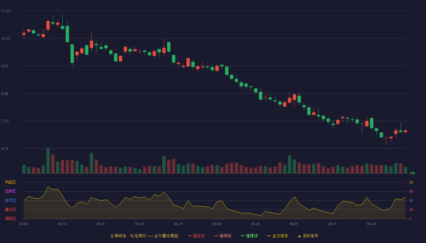 上海九百(600838)云梯战法K线图 - 强压线14.07 强弱线13.22 强撑线12.36 破位区