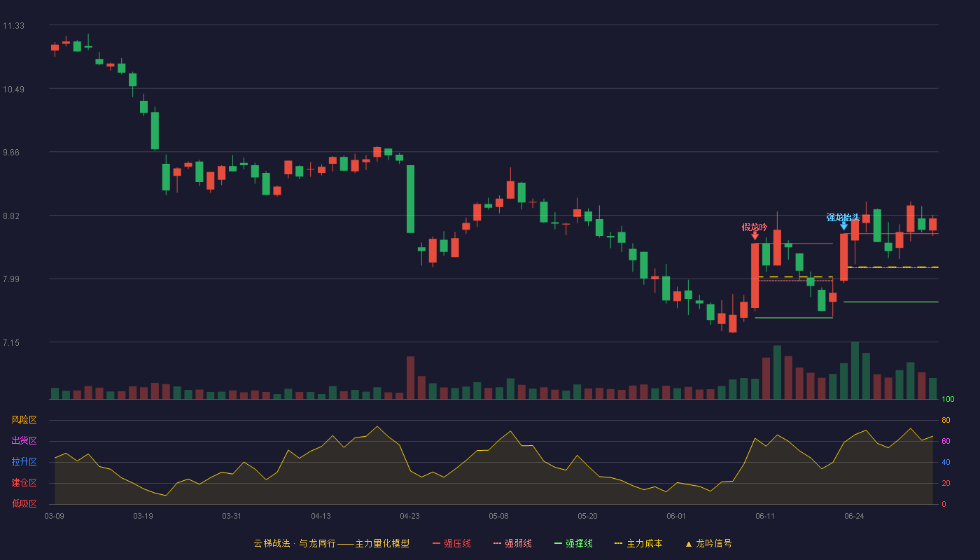 上工申贝(600843)云梯战法K线图 - 强压线8.58 强弱线8.13 强撑线7.68 加速区