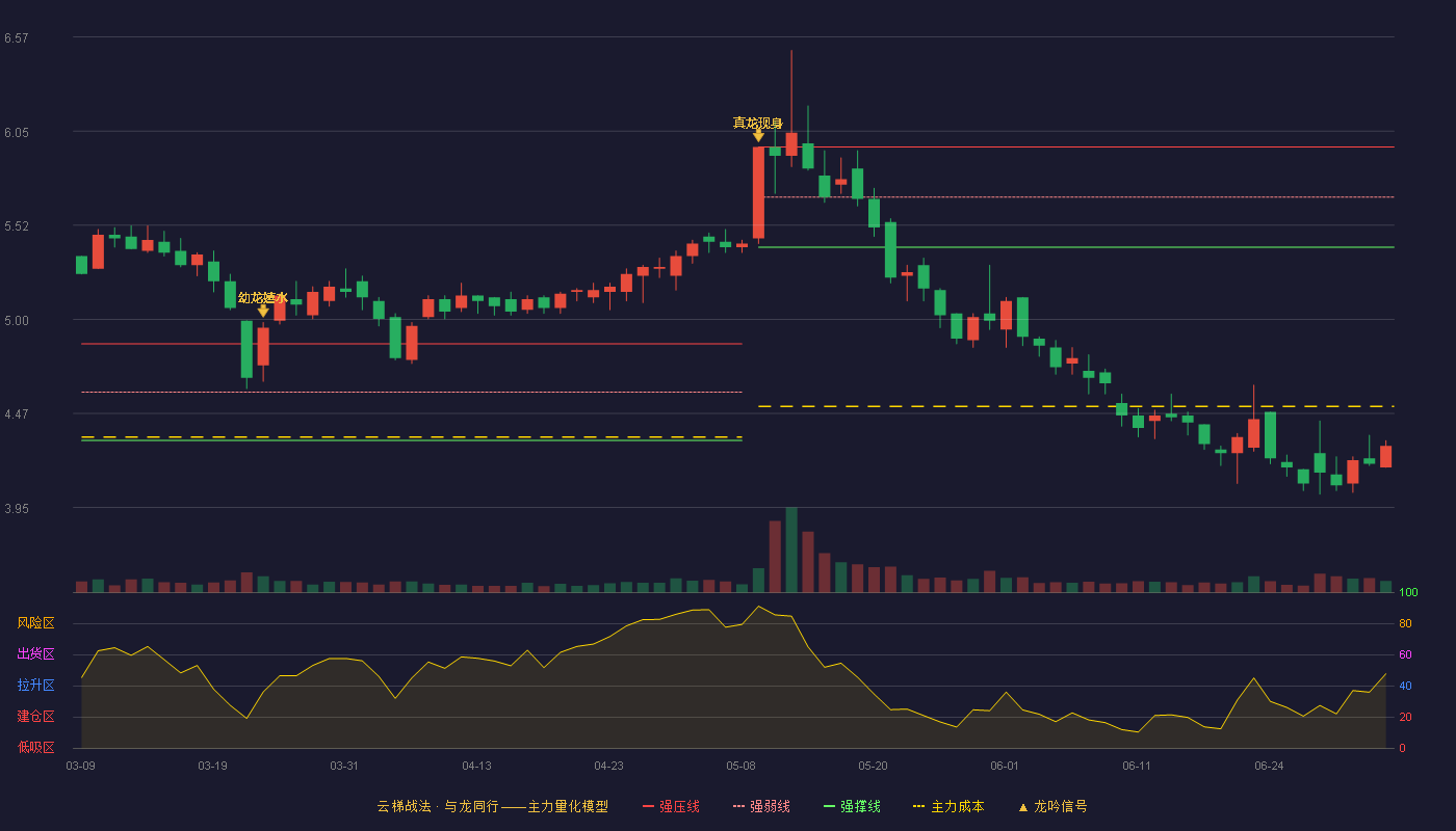 春兰股份(600854)云梯战法K线图 - 强压线5.96 强弱线5.68 强撑线5.40 破位区