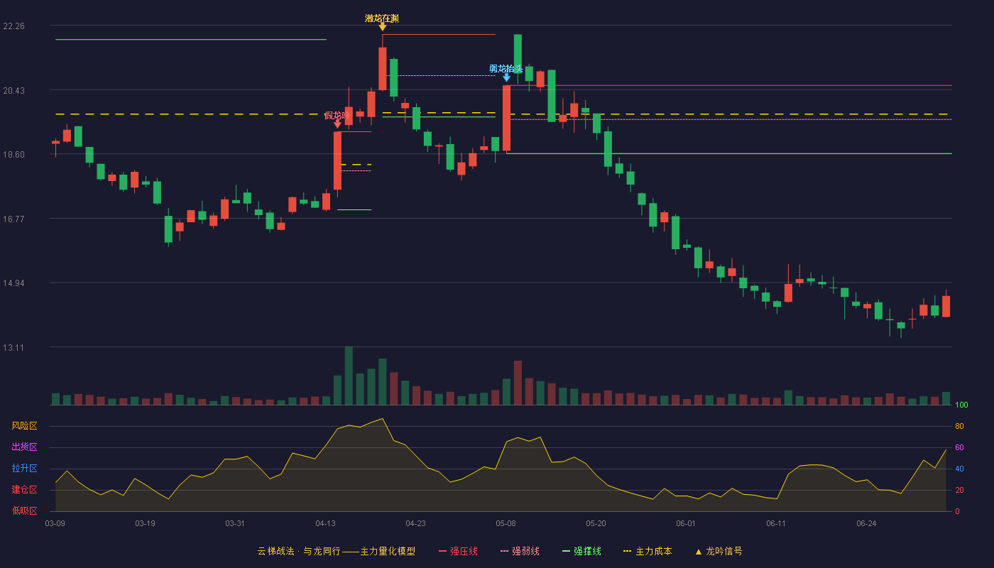 航天长峰(600855)云梯战法K线图 - 强压线20.55 强弱线19.58 强撑线18.61 破位区
