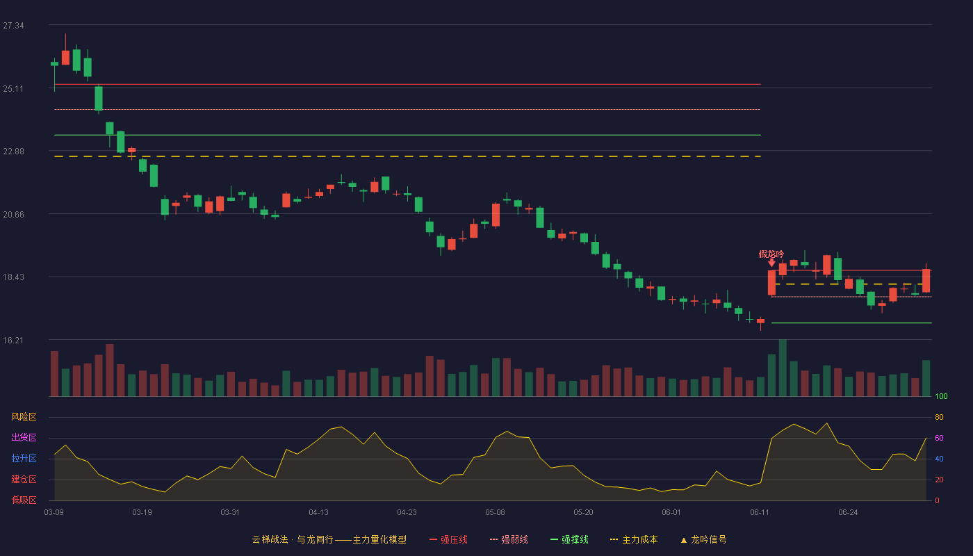 中航高科(600862)云梯战法K线图 - 强压线18.65 强弱线17.72 强撑线16.79 加速区