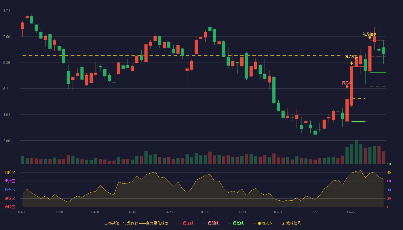 电能股份(600877)云梯战法K线图 - 强压线17.36 强弱线16.64 强撑线15.92 强势区