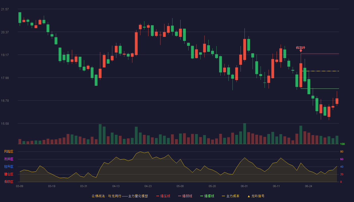 妙可蓝多(600882)云梯战法K线图 - 强压线19.24 强弱线18.32 强撑线17.40 破位区