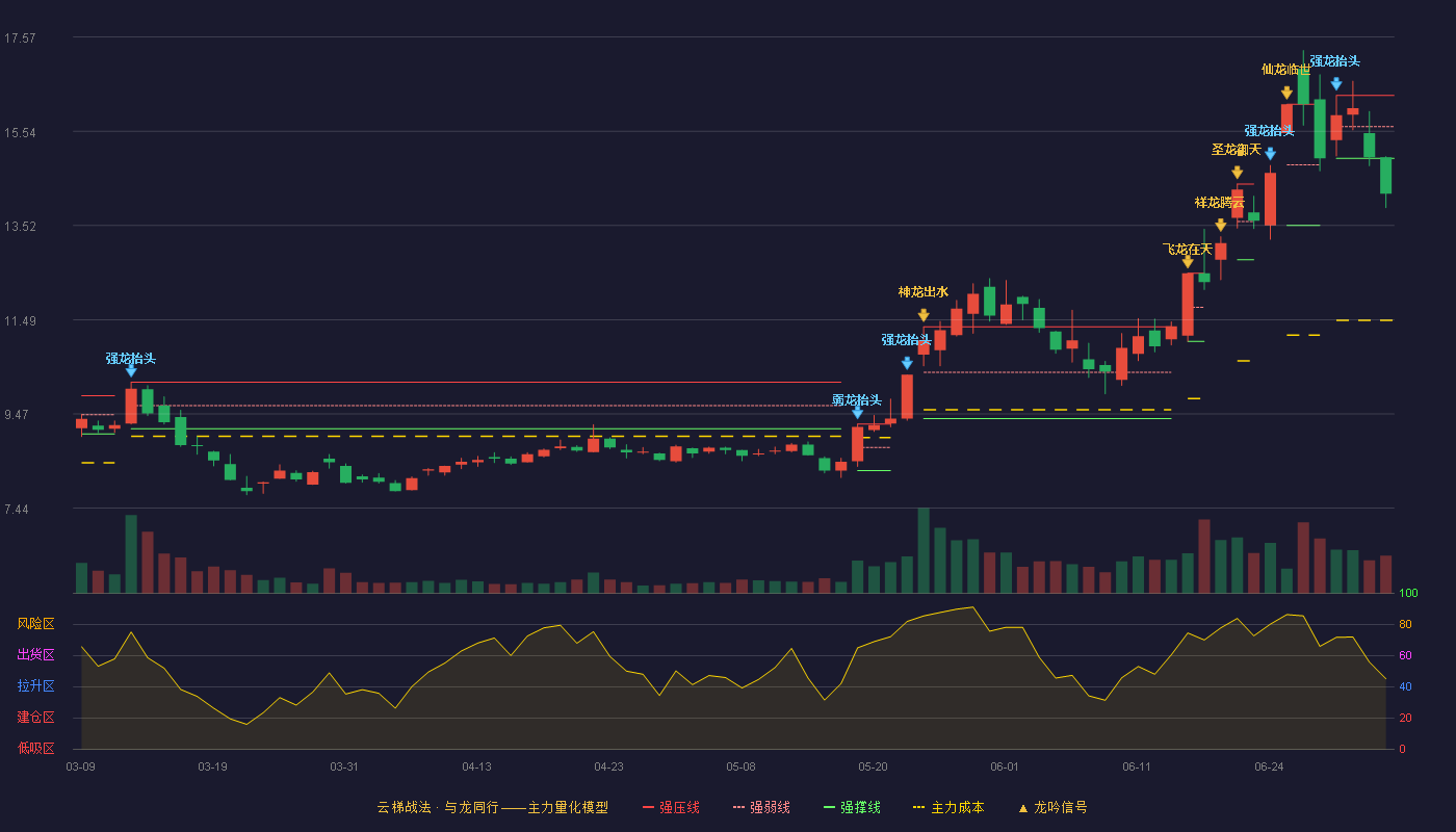 新疆众和(600888)云梯战法K线图 - 强压线16.31 强弱线15.64 强撑线14.96 破位区