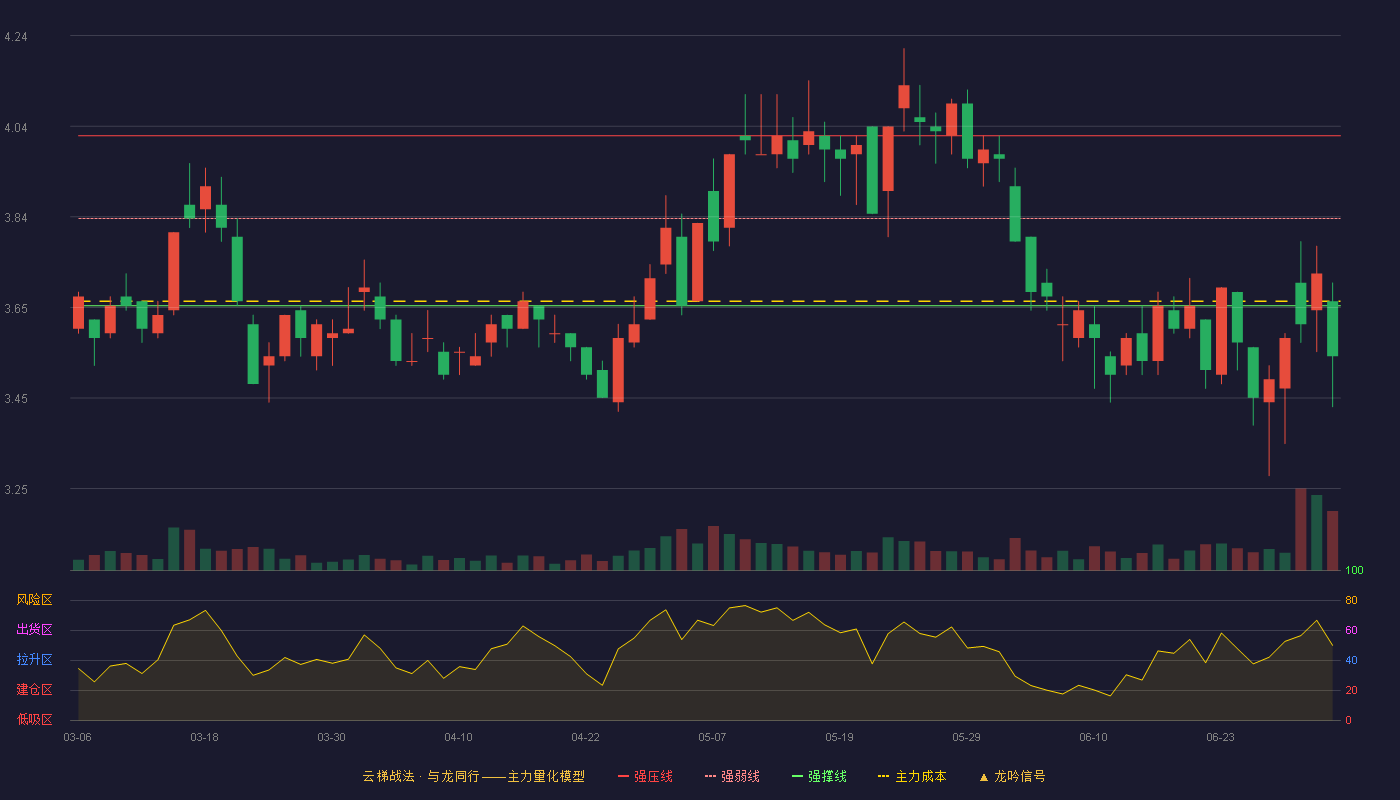 大晟文化(600892)云梯战法K线图 - 强压线4.02 强弱线3.84 强撑线3.65 破位区
