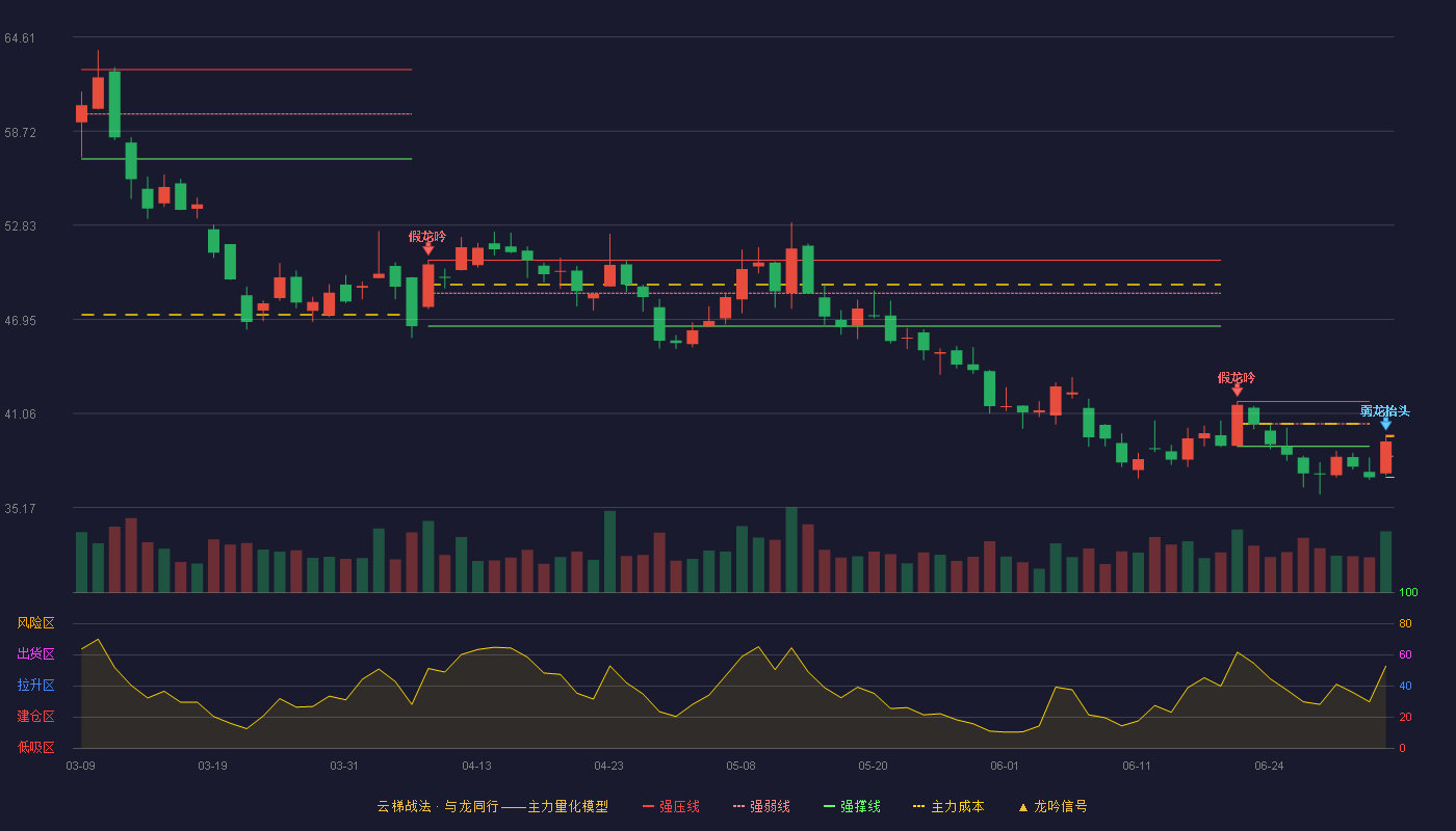 航发动力(600893)云梯战法K线图 - 强压线39.69 强弱线38.38 强撑线37.06 弱势区