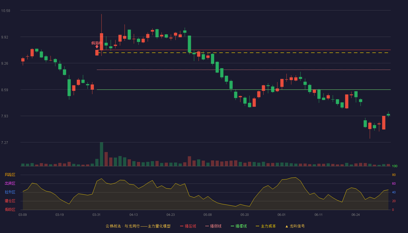 广日股份(600894)云梯战法K线图 - 强压线9.59 强弱线9.09 强撑线8.59 破位区