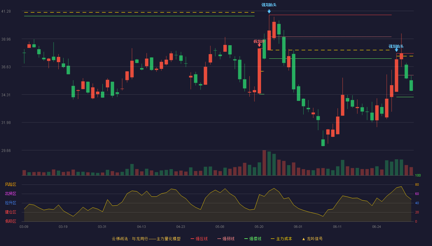 张江高科(600895)云梯战法K线图 - 强压线37.74 强弱线35.92 强撑线34.10 弱势区
