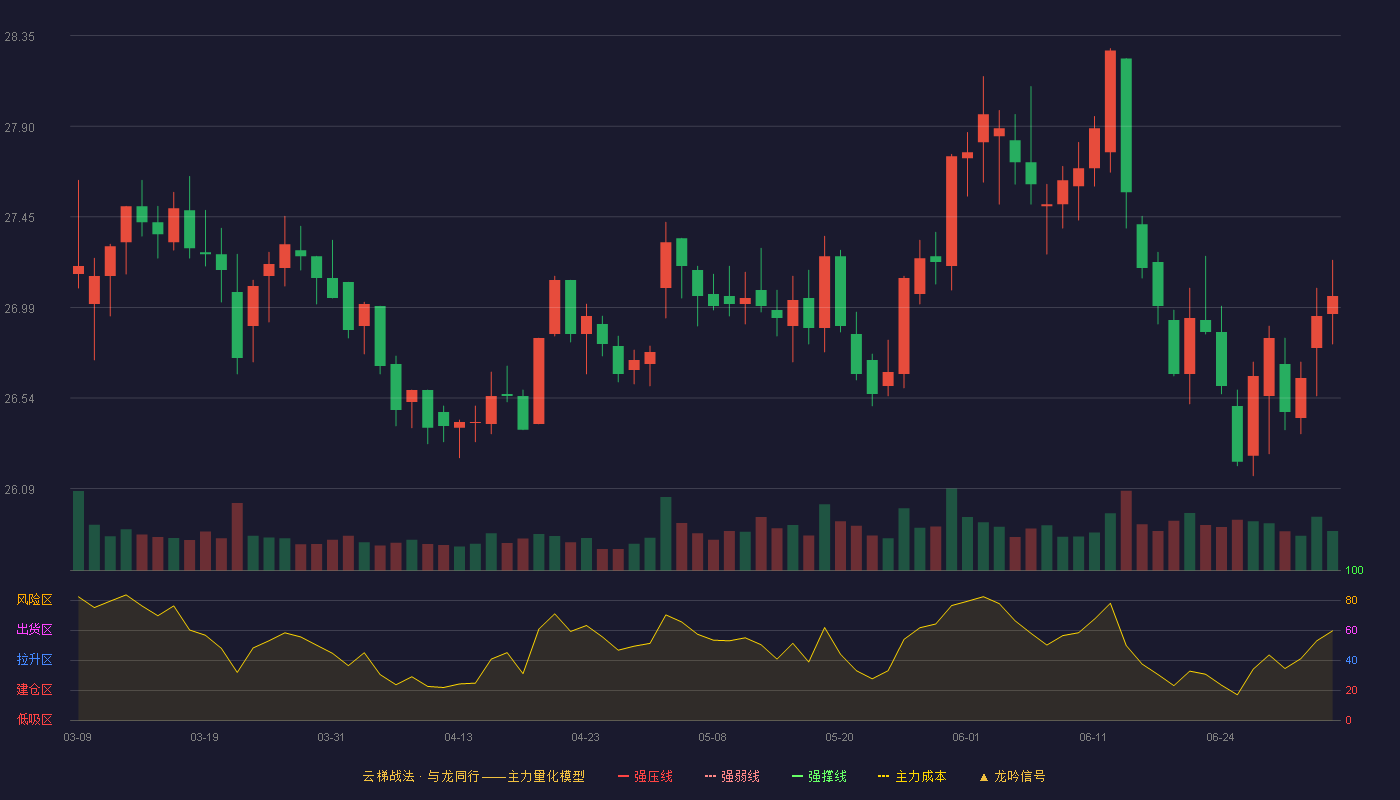 长江电力(600900)云梯战法K线图 - 强压线0.00 强弱线0.00 强撑线0.00 破位区