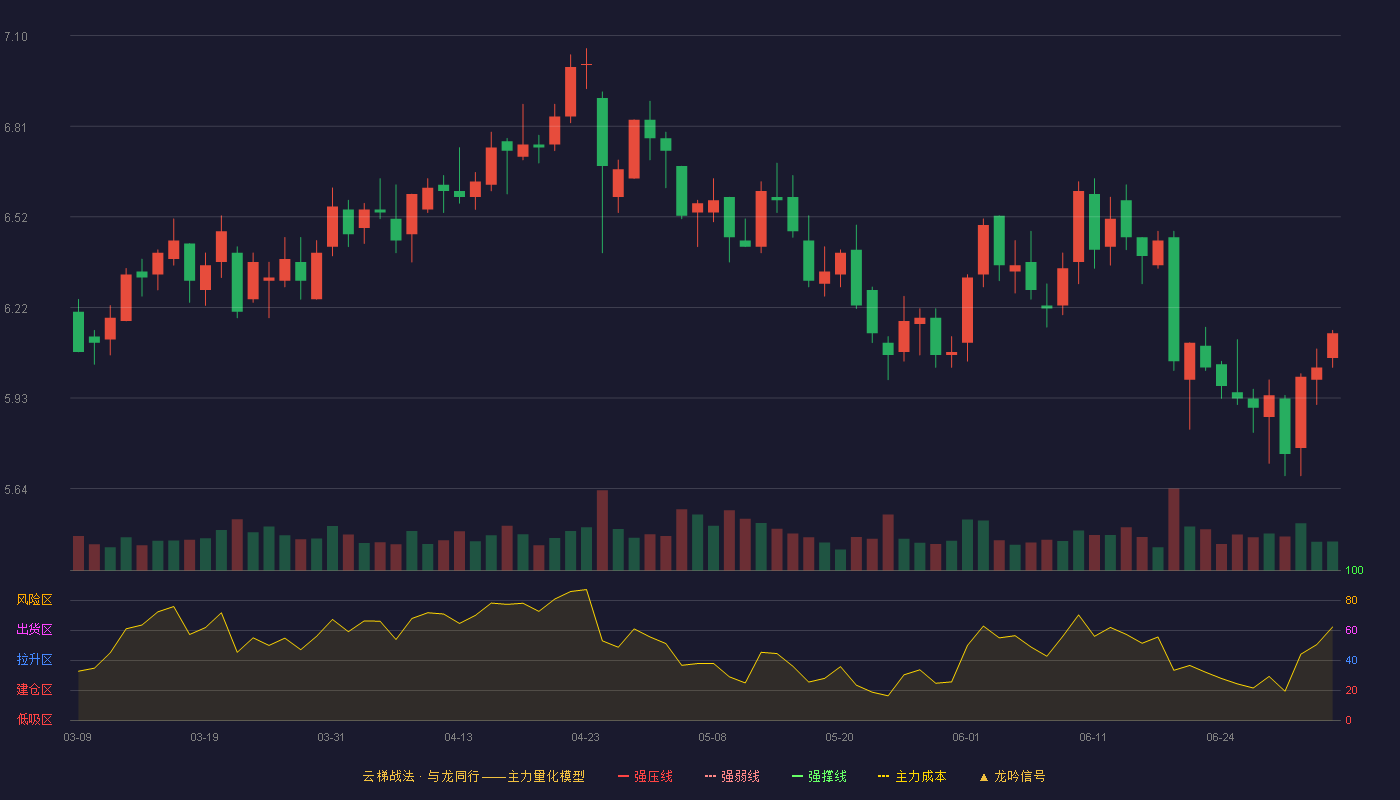 江苏租赁(600901)云梯战法K线图 - 强压线4.97 强弱线4.81 强撑线4.64 加速区