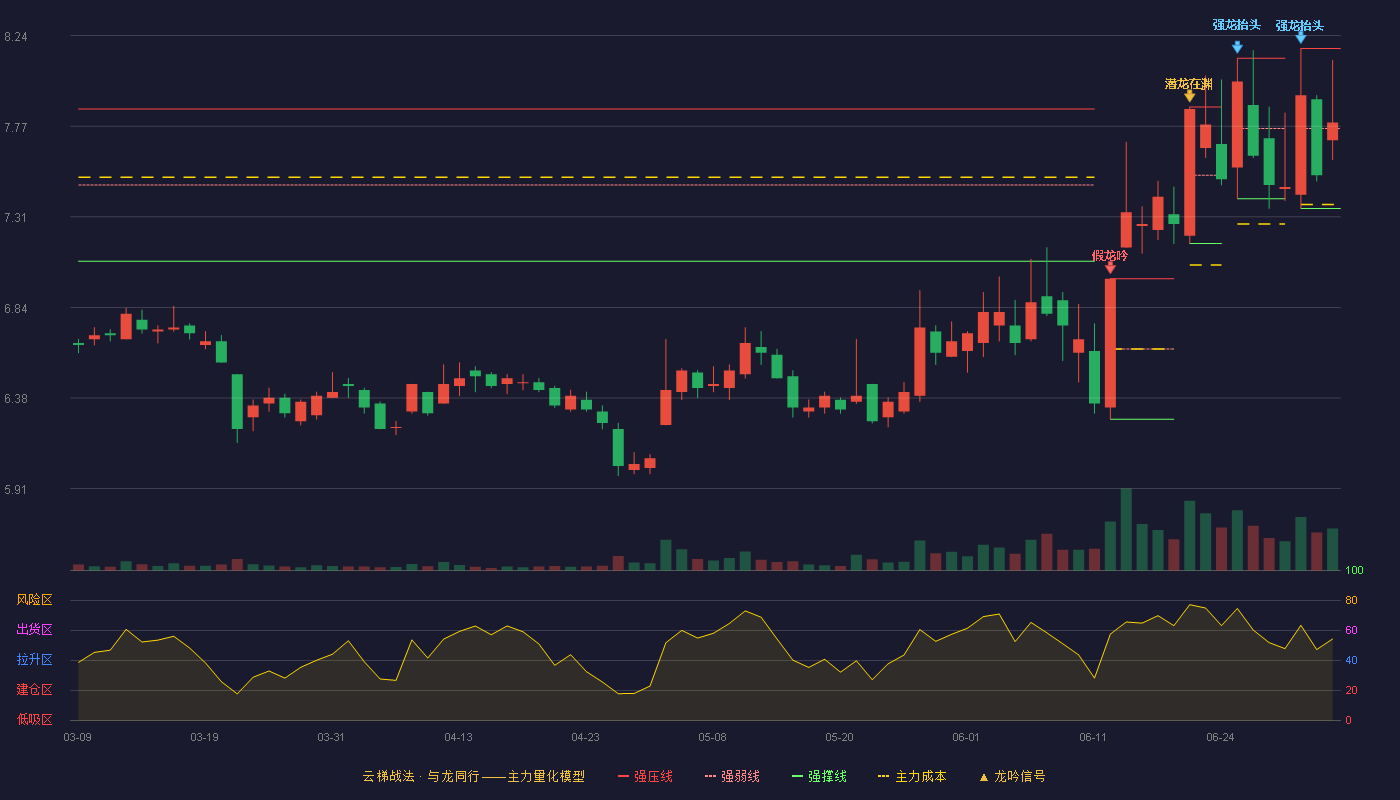 财达证券(600906)云梯战法K线图 - 强压线8.17 强弱线7.76 强撑线7.35 强势区