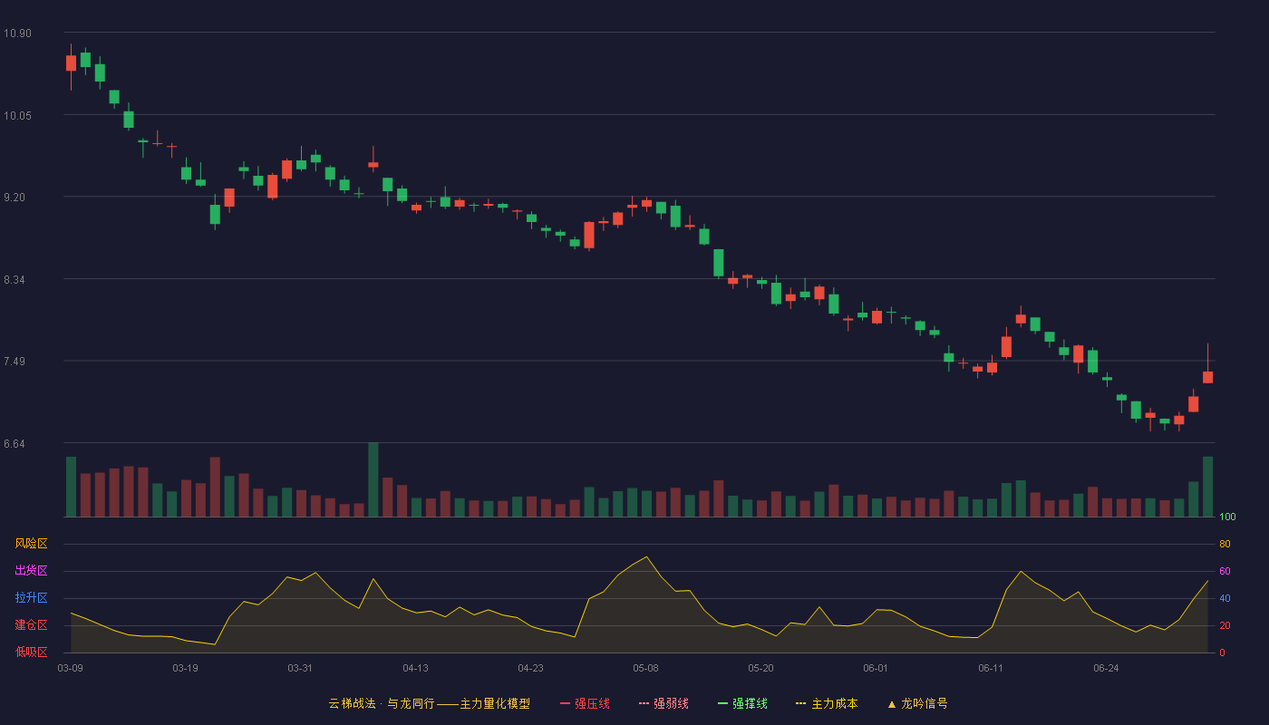 中国黄金(600916)云梯战法K线图 - 强压线12.49 强弱线11.86 强撑线11.23 破位区
