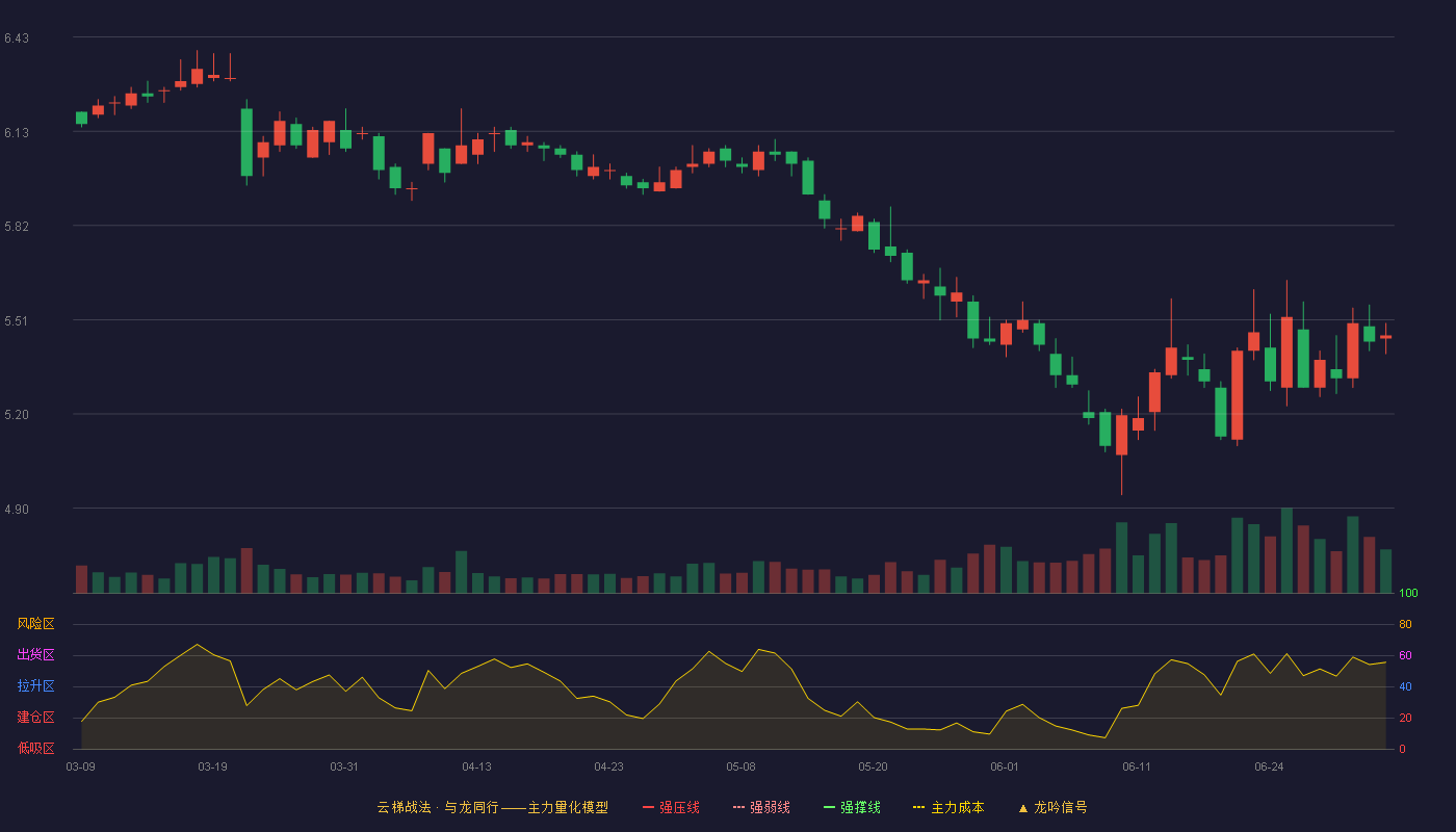 中泰证券(600918)云梯战法K线图 - 强压线8.03 强弱线7.59 强撑线7.15 破位区