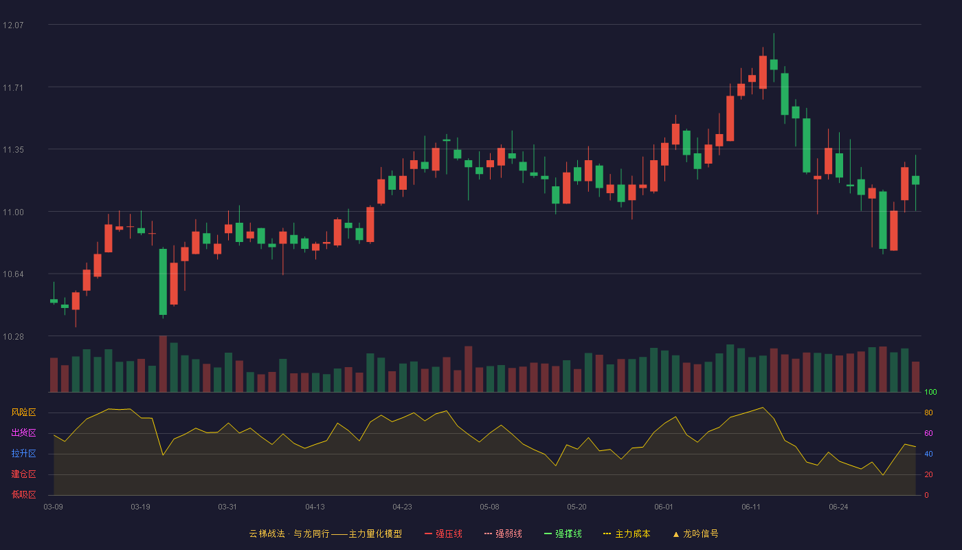 江苏银行(600919)云梯战法K线图 - 强压线8.07 强弱线7.79 强撑线7.51 加速区