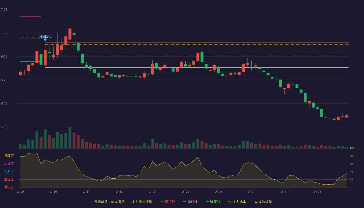 华电新能(600930)云梯战法K线图 - 强压线7.01 强弱线6.65 强撑线6.29 破位区