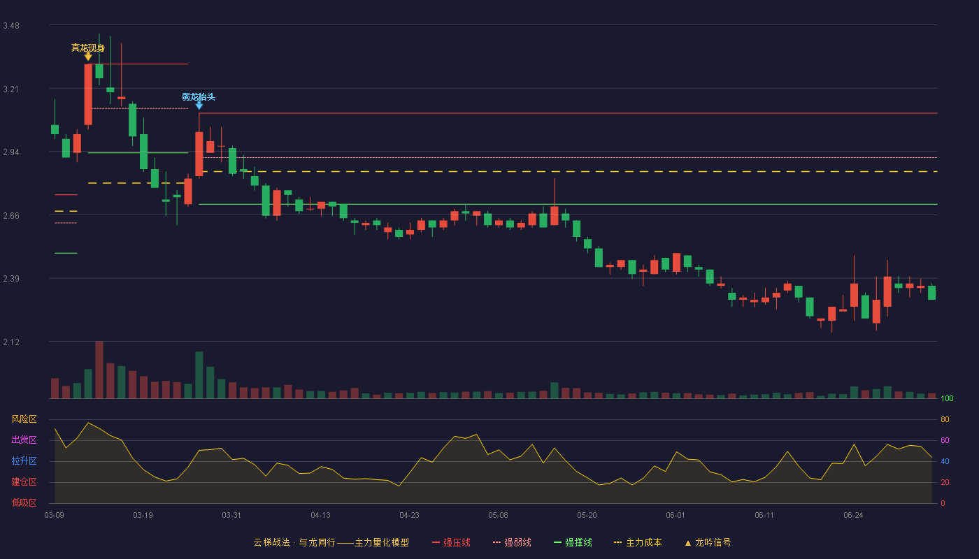 华塑股份(600935)云梯战法K线图 - 强压线3.10 强弱线2.91 强撑线2.71 破位区