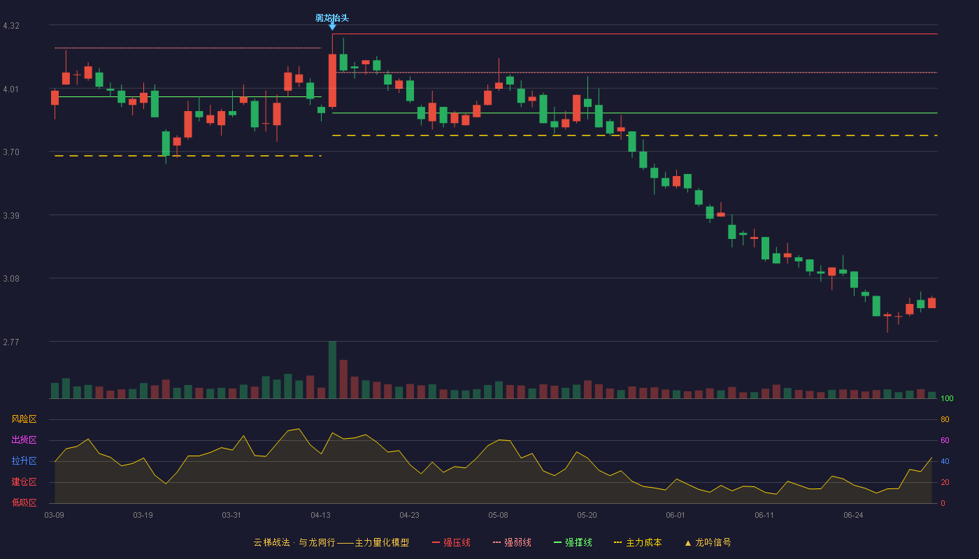 江苏有线(600959)云梯战法K线图 - 强压线4.28 强弱线4.09 强撑线3.89 破位区